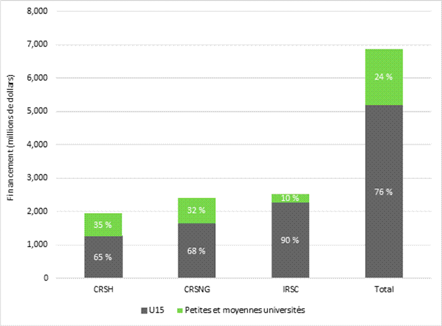 Graphique présentant la répartition des fonds versés par les trois organismes subventionnaires entre les universités du U15 et les petites et moyennes universités pour la période allant de 2021-2022 à 2022-2023. Les universités membres du U15 ont reçu 65 % des fonds versés par le CRSH, 68 % des fonds versés par le CRSNG, et 90 % des fonds versés par les IRSC. Les petites et moyennes universités ont reçu 35 % des fonds versés par le CRSH, 32 % des fonds versés par le CRSNG, et 10 % des fonds versés par les IRSC. Au total, les trois organismes subventionnaires ont accordé 76 % du montant de leur financement aux membres du U15 et 24 % aux petites et moyennes universités.